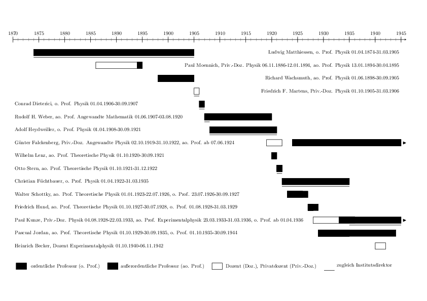 Chronologische Übersicht der Rostocker Physik-Professoren und -Dozenten von 1874 bis 1945. Diese Zeitleiste ist eine Visualisierung der Daten auf Basis des Rostocker Professoren-Katalogs (CPR), erstellt von R. Mahnke.