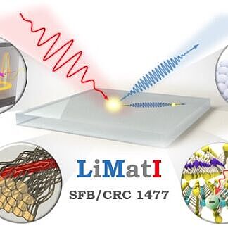 Es ist das Logo des Sonderforschungsbereichs „Light-Matter Interactions at Interfaces“, kurz LiMatI dargestellt. Im Zentrum sieht man eine Platte, die von rot gefärbter Strahlung getroffen wird, wodurch blau gefärbte Strahlung freigesetzt wird. Ringsherum sind verschiedene Modelle dargestellt, die in diesem Kontext relevant sind.